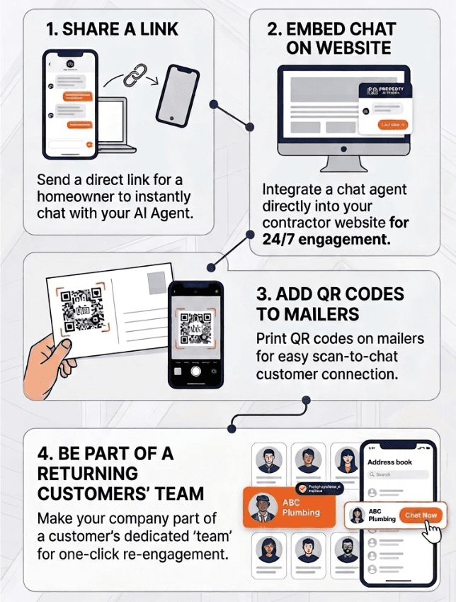 How PropertyPartner works: share a chat link, embed chat on your website, add QR codes to mailers, and stay on a returning customer's team.